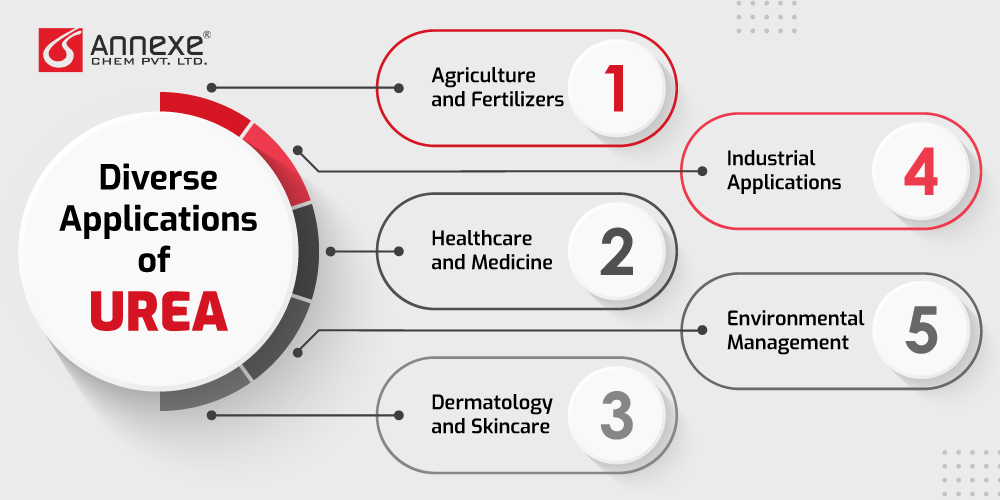 Diverse Applications of Urea